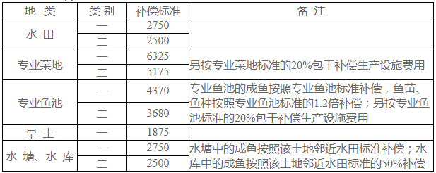 青苗补偿标准（一）