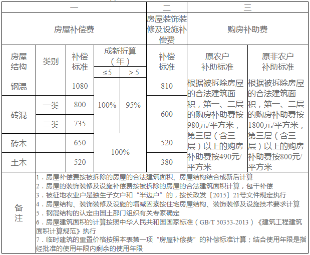 货币安置住宅房屋补偿费标准