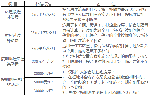 房屋搬迁补助费、过渡补助费、按期拆迁房屋奖励费、按期倒房腾地奖励费标准