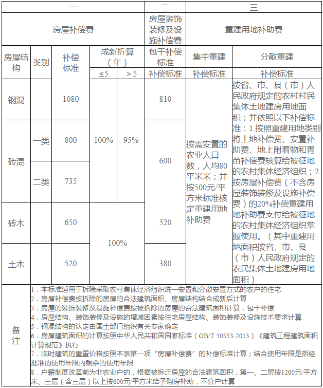 统一安置住宅房屋补偿标准