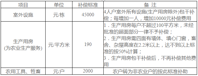 住宅房屋室外设施和生产用房补偿费标准