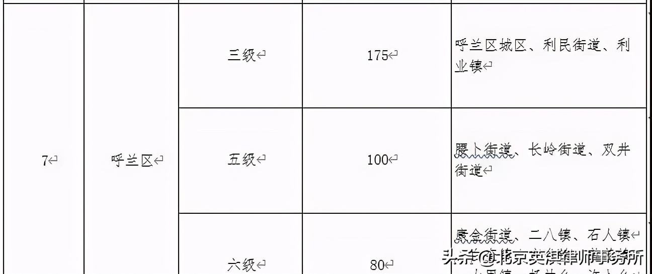 哈尔滨市公布征地区片综合地价标准