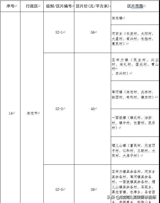 哈尔滨市公布征地区片综合地价标准