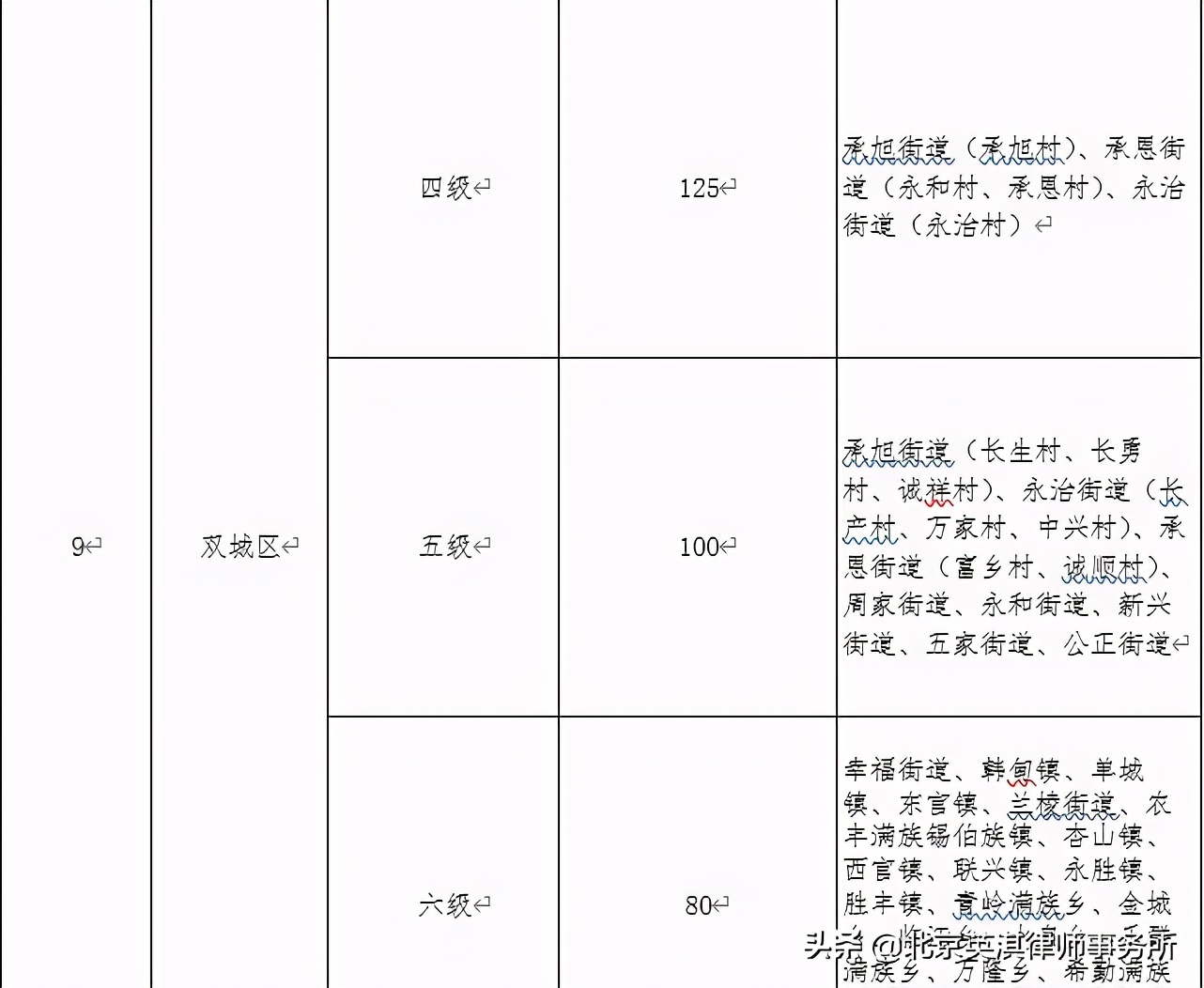 哈尔滨市公布征地区片综合地价标准