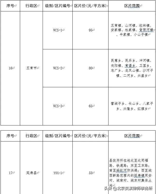 哈尔滨市公布征地区片综合地价标准