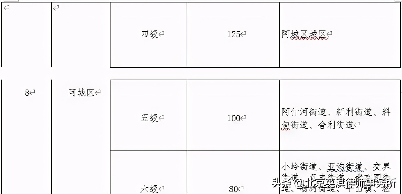 哈尔滨市公布征地区片综合地价标准