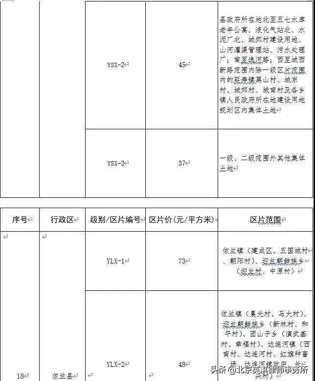 哈尔滨市公布征地区片综合地价标准