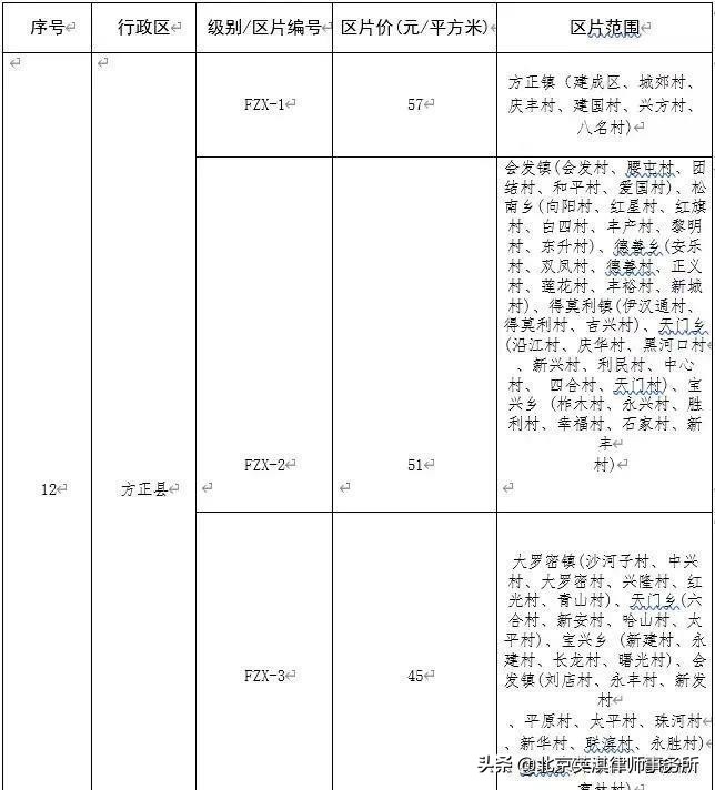 哈尔滨市公布征地区片综合地价标准