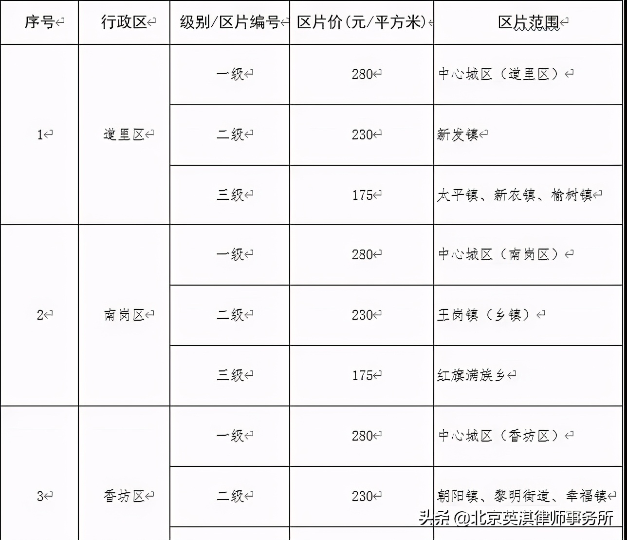 哈尔滨市公布征地区片综合地价标准