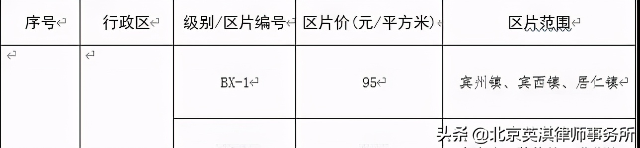 哈尔滨市公布征地区片综合地价标准